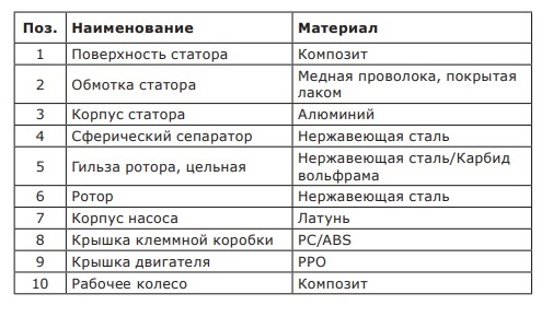 Из каких материалов изготовлен насос