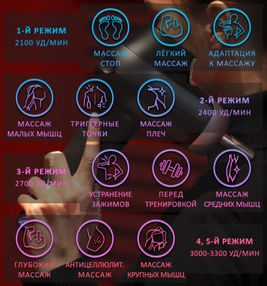 5 режимов скорости перкуссионного массажёра 2100-3300 уд/мин