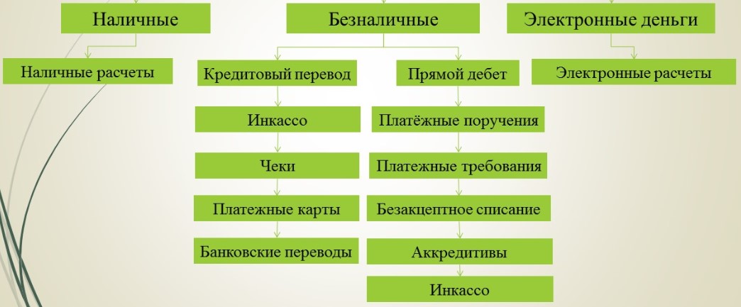 Какие есть формы. Виды расчетов. Формы расчетов. Формы безналичных расчетов. Виды и формы расчетов.