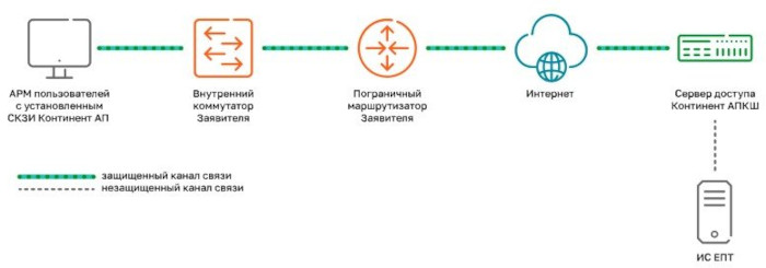 Схема по подключению к ЗСПД ИС ЕПТ от 1 до 6 пользователей Схема по подключению к ЗСПД ИС ЕПТ от 1 до 6 пользователей