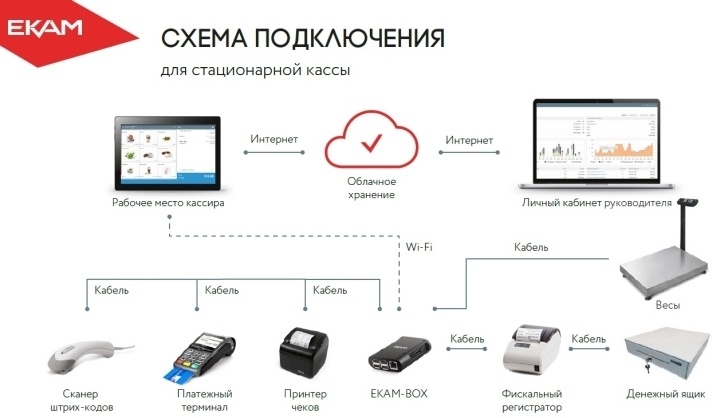 Совместимость с кассовым оборудованием – важная особенность программ для учета товаров