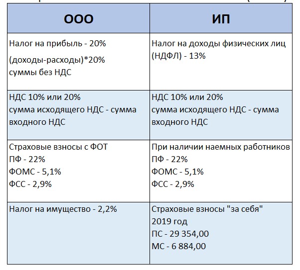 Системы налогообложения для интернет-магазина - виды, особенности выбора