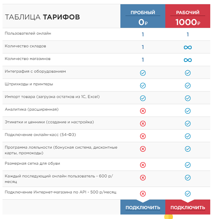 Стоимость использования программы Антисклад