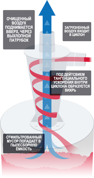 Очистка воздуха от зерновой пыли. Изготовление циклонов