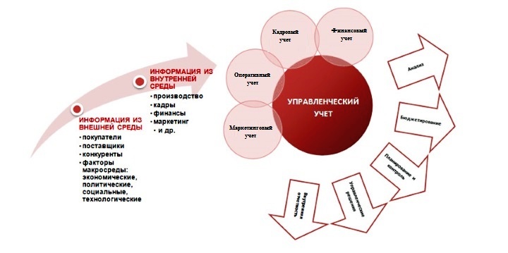 Управленческий учет позволяет увидеть все рабочие процессы в комплексе