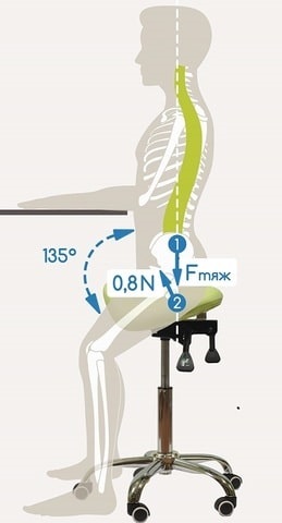 Принцип работы стула-седла