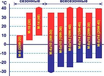 Рекомендуемые для эксплуатации классы вязкости моторных масел