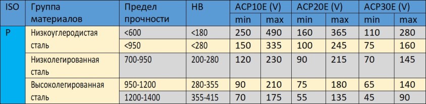 Скорость резания Р.jpg