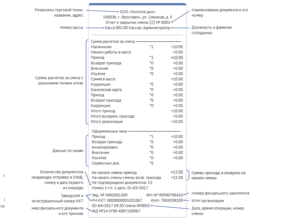 Офд что это такое простыми словами