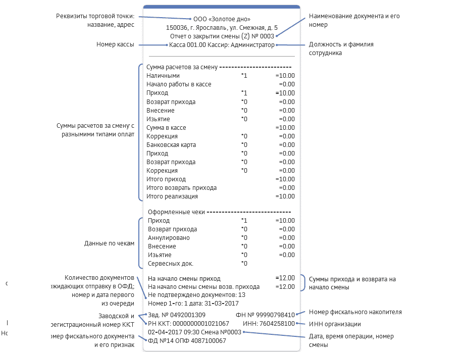 Отчет о закрытии смены образец. Отчеты о закрытии смены образец заполнения. Отчет о закрытие смены кассы. Z отчет. Отчет о закрытии ккт