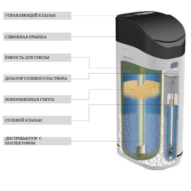 Фильтр смягчения. Умягчитель кабинетный с управляющим клапаном RAIFIL CSII 1035 - BNT 2650f. Умягчитель воды модель 15а+. Кабинетный умягчитель 1,5. Солевые баки для систем умягчения воды.
