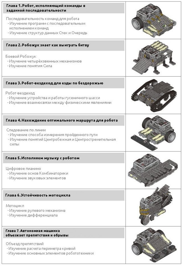 Примеры проектов Bioloid STEM