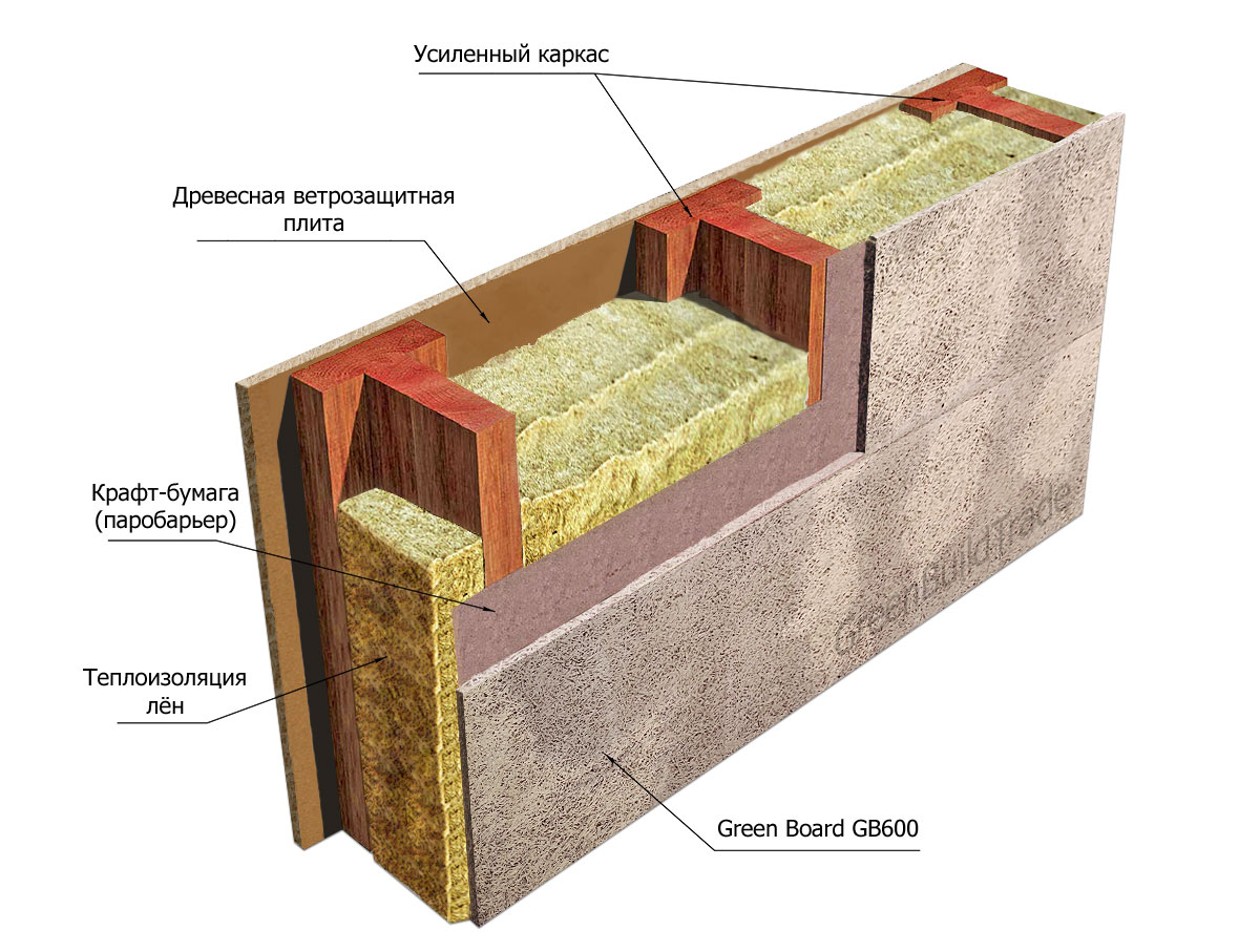 Утеплитель цсп. Фибролитовые плиты Green Board. Фибролитовыми стеновые панели Green Board. Пирог каркасной стены с минватой. Фибролитовые плиты Green bord.