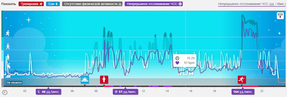 Круглосуточный мониторинг пульса