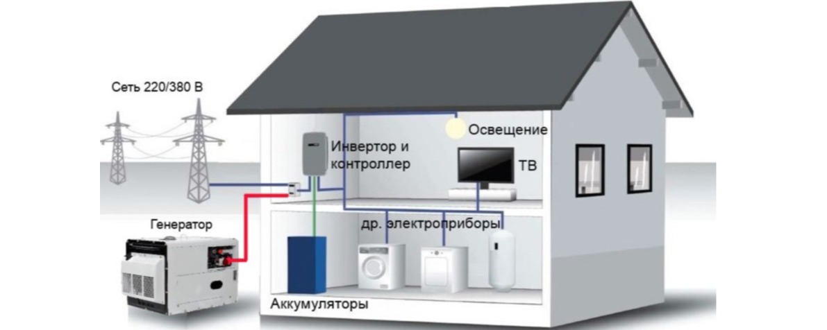 Установка монтаж генераторов. Авр щиты( с GSM ) Генераторы , газ бензин ,дизель. Мини контейнера для генератора. кожуах для генератора. То всех видов генератора монтаж по всей России .Изготовим  АВР под ваш генератор . монтаж генератора для дачи . установка генератора на даче