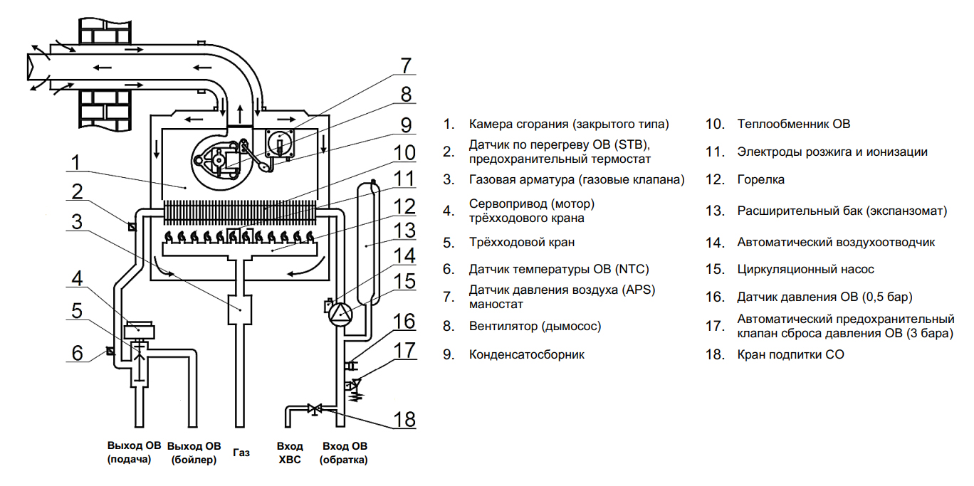 Конструкция газового котла Arderia серии SB