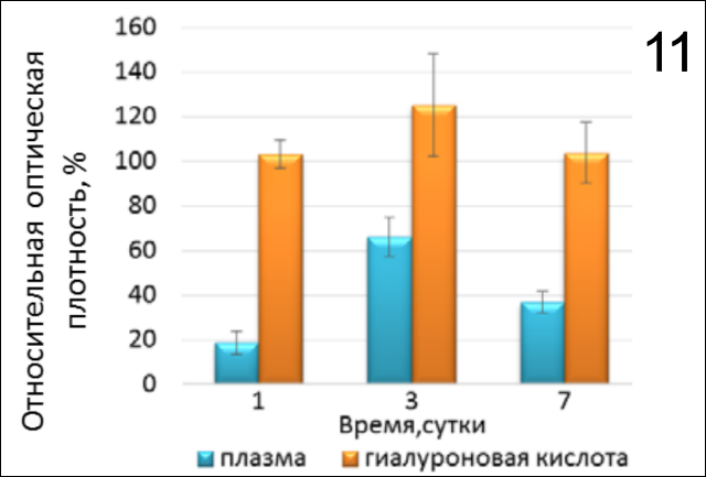 11_Пролиферативная_активность_фибробластов_человека_в_присутствии_препарата_на_основе_гиалуронов.png