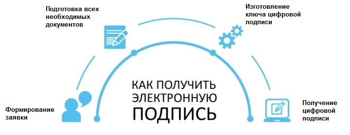Процесс получения ЭЦП для онлайн-касс занимает 1-3 дня