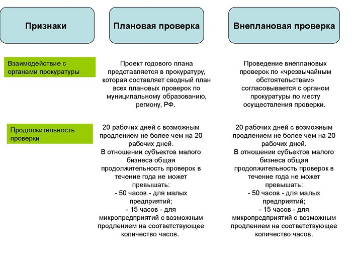 виды проверок