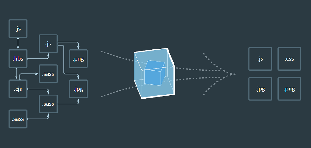 Принцип работы Webpack