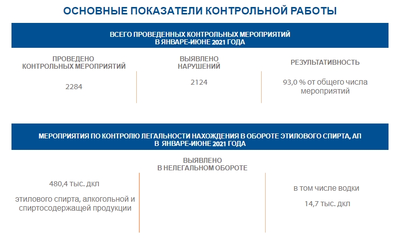 Результаты контрольно-надзорной деятельности Росалкогольрегулирования в 2021 году