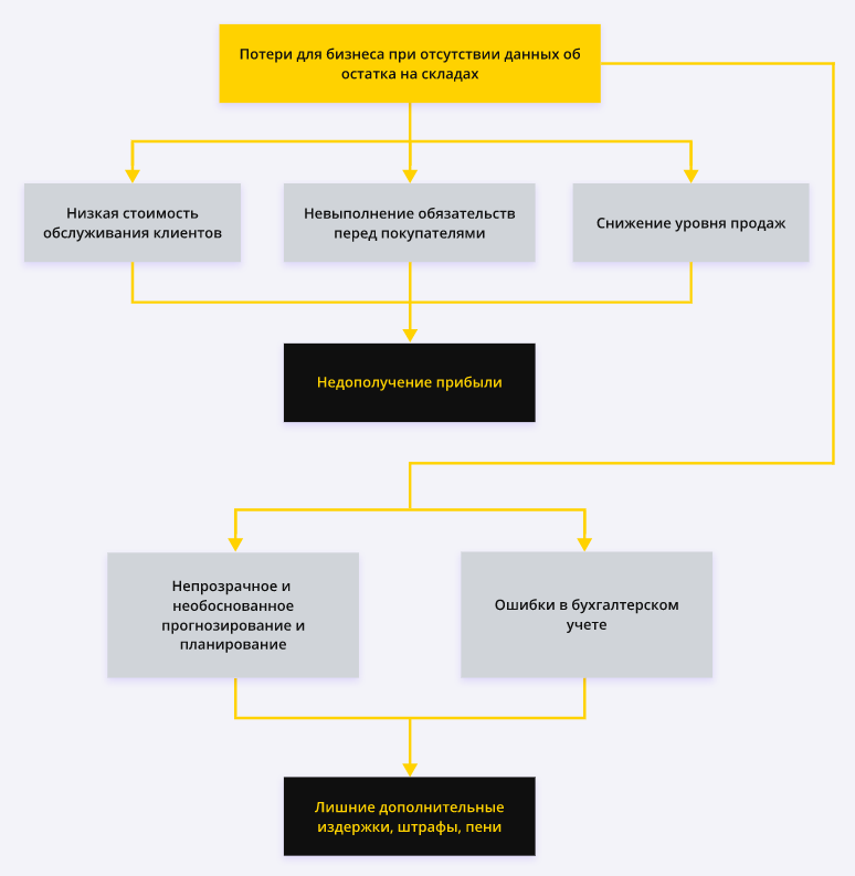 Потери для бизнеса при отсутствии данных об остатках на складах 