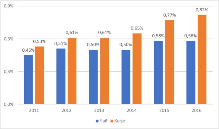 статистика чая и кофе