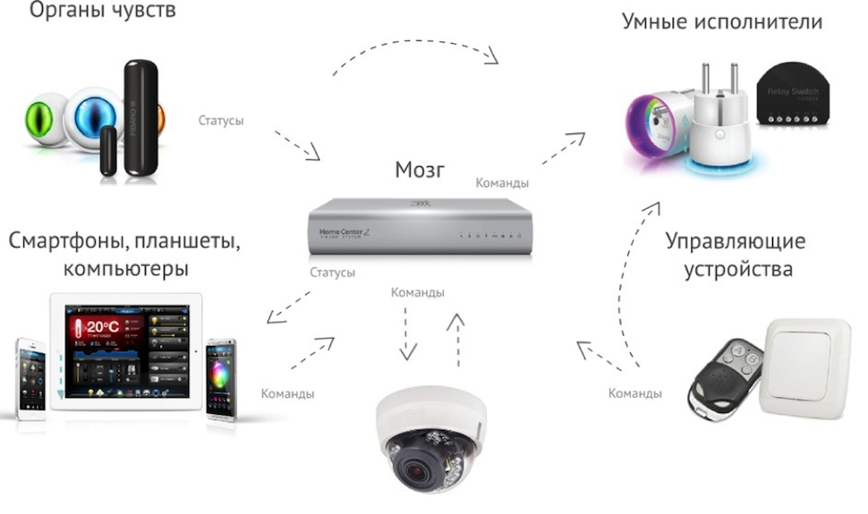 Умное оборудование. Система умный дом схема принцип работы. Bluetooth протокол умный дом. Умный дом с Алисой схема подключения устройства. Устройства управления умным домом.