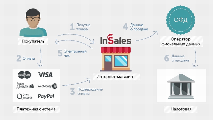 Типовая схема сотрудничества платежного агрегатора с интернет-магазином