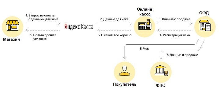 Схема взаимодействия интернет-магазина с платежным агрегатором