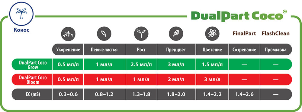 Таблица применения DualPart Coco