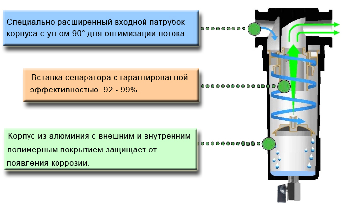 Принцип работы циклонного сепаратора Xeleron SA