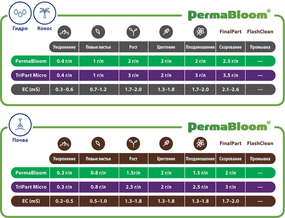 Таблицы применения PermaBloom