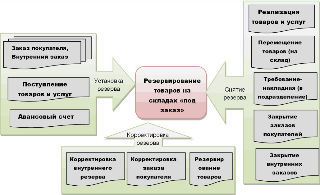 Этапы резервирования товаров под заказ покупателя 