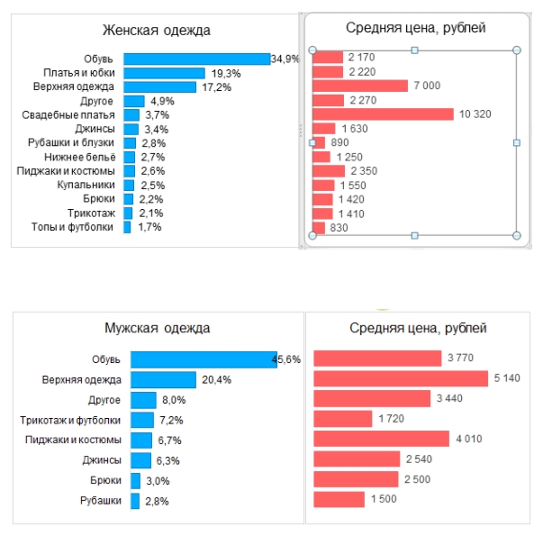 Топ самых продаваемых товаров в России и мире