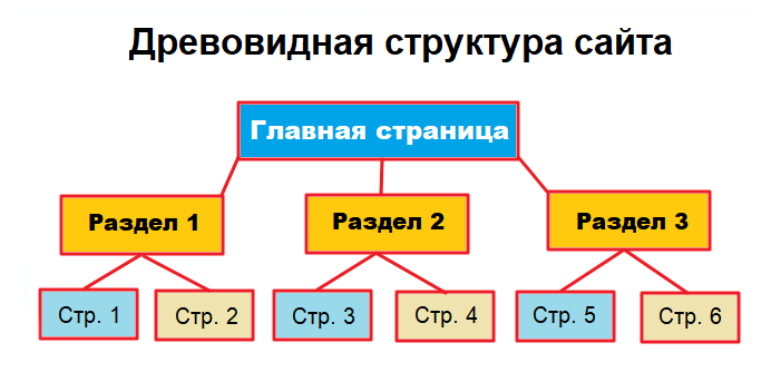 Древовидная схема это