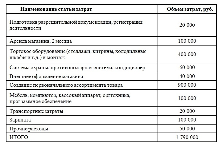 Бизнес план по открытию магазина продуктового магазина