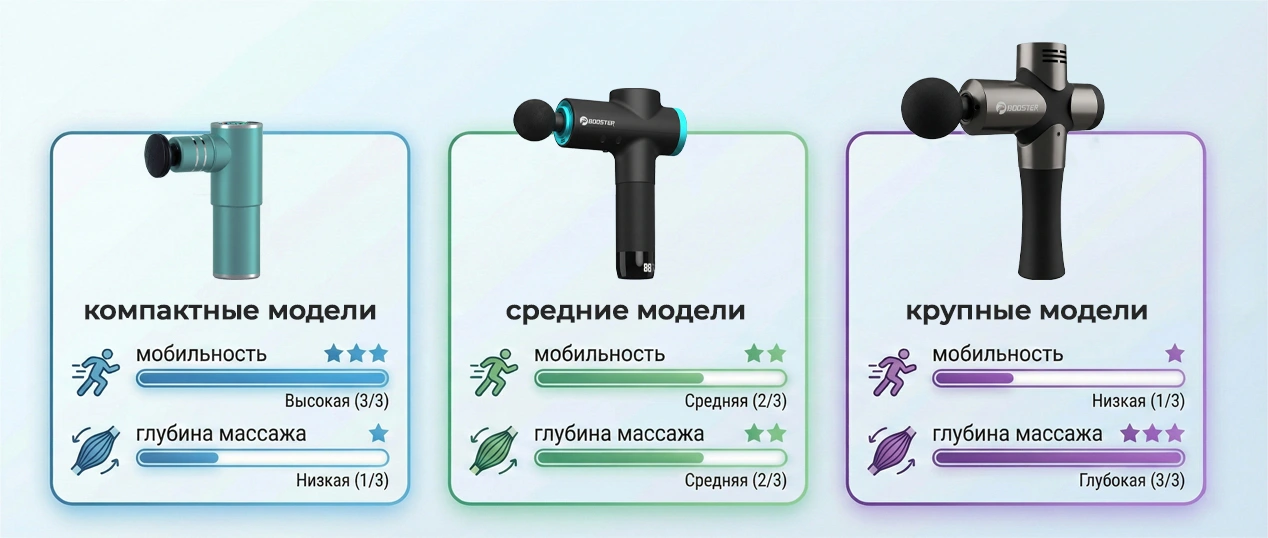 Сравнение глубины массажа и мобильности перкуссионных массажёров
