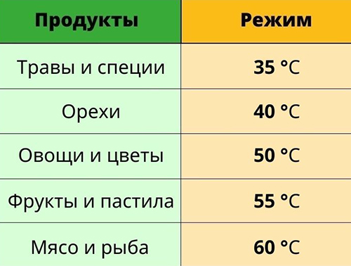 rekomenduemye-rezhimy-dlya-degidrirovaniya-raznyh-produktov.jpg