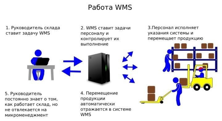 Управленческие решения тоже могут реализовываться через WMS систему