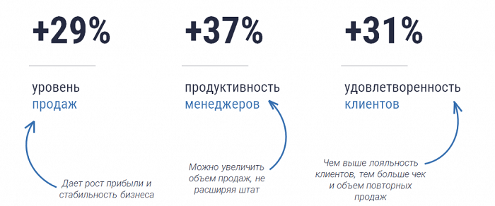 Польза CRM-систем