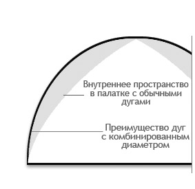 inner tent size