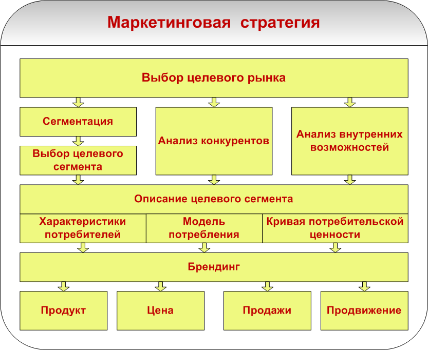 Проект организации рекламной компании торговой фирмы является