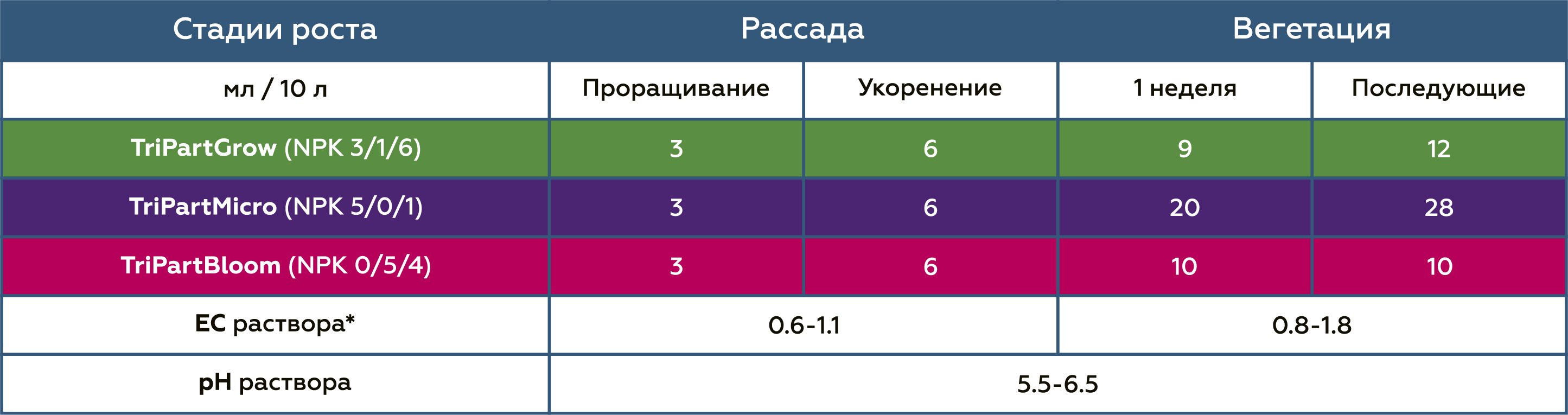 Таблица применения для салата TriPart (Flora Series)