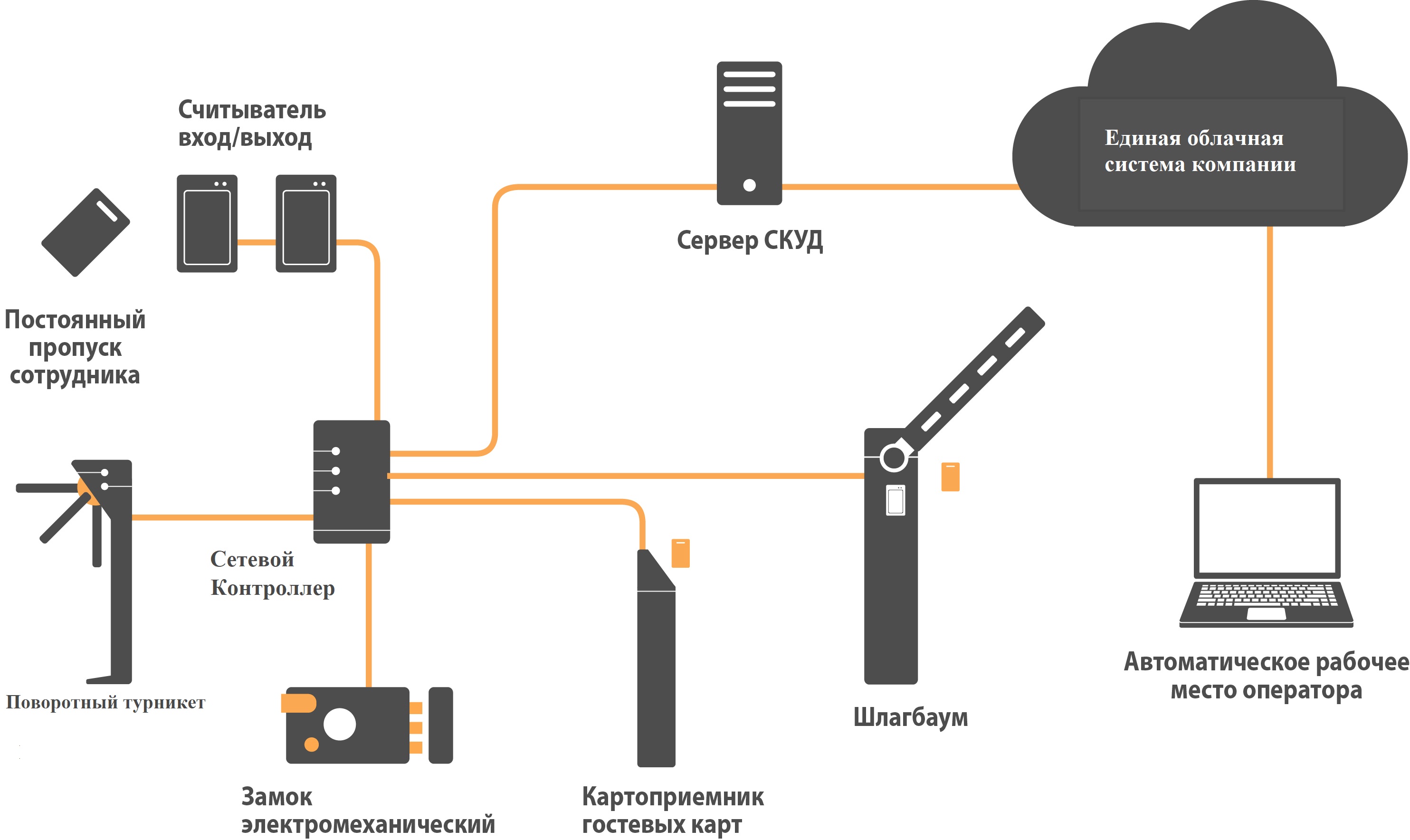 Разработка проекта IP системы СКУД