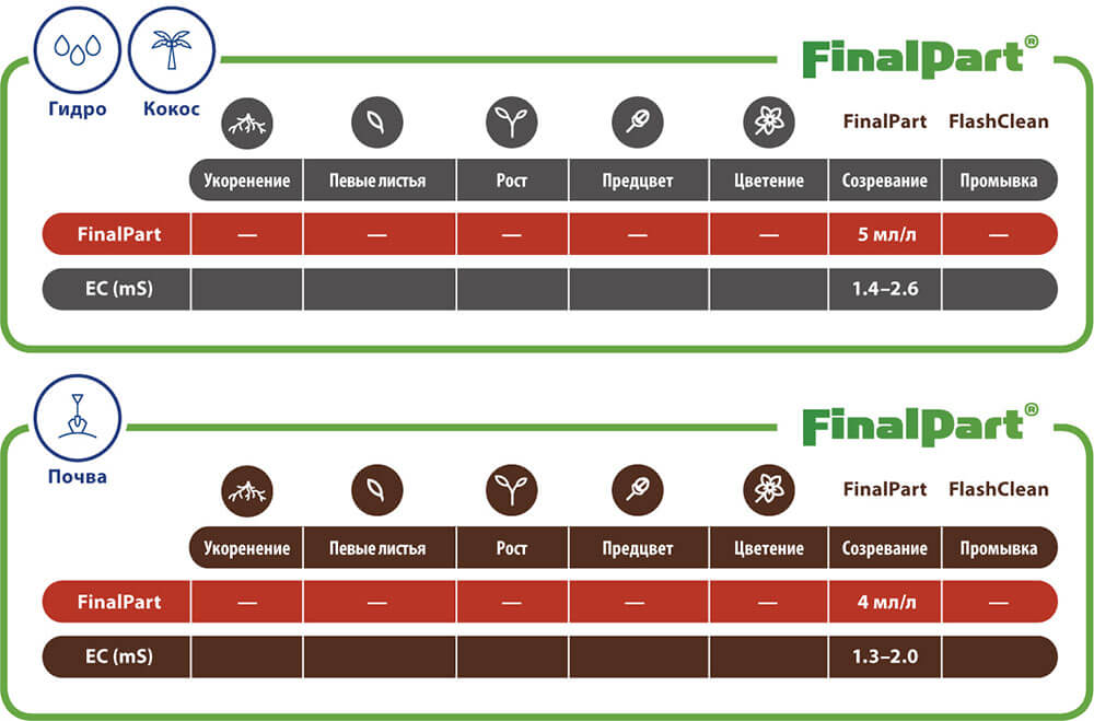 Таблица применения FinalPart