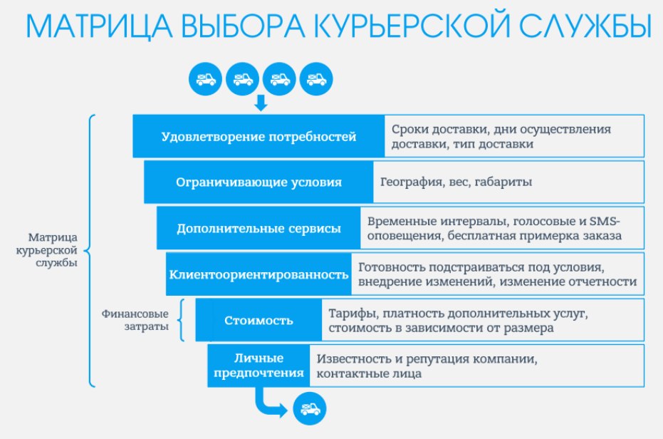 выбор курьерской службы 