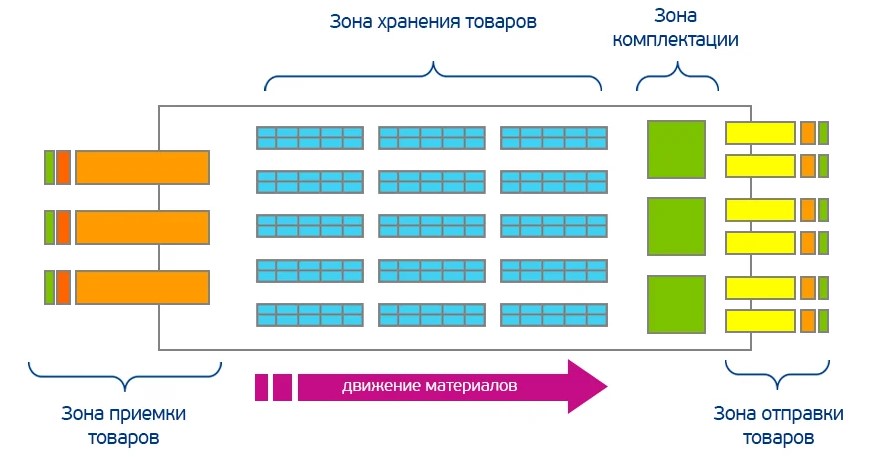 Схема разделения склада на зоны