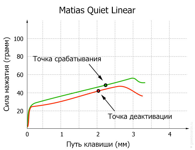 Matias Quiet Linear diagram