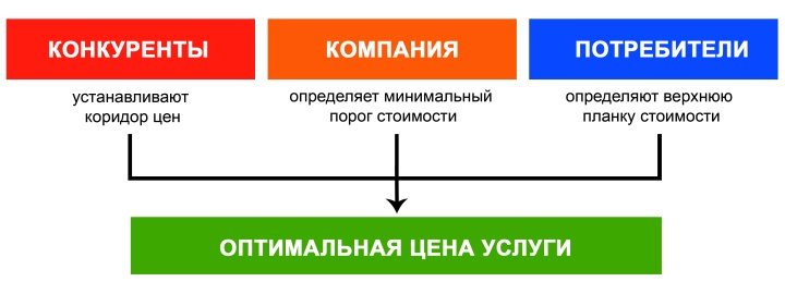 Основные критерии, влияющие на ценообразование